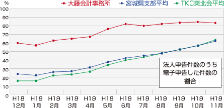 電子申告の実践状況