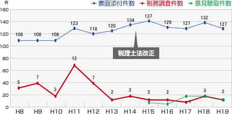 書面添付件数と税務調査件数の推移