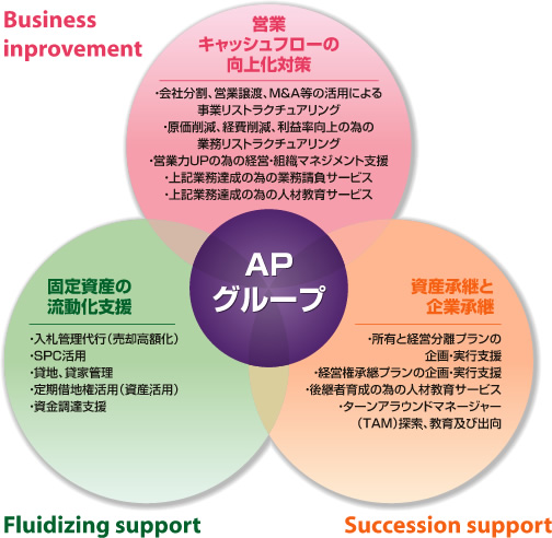 アセットパートナーズのサポート領域