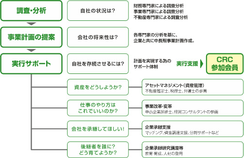 CRCの企業再建と企業承継の提案スタイル