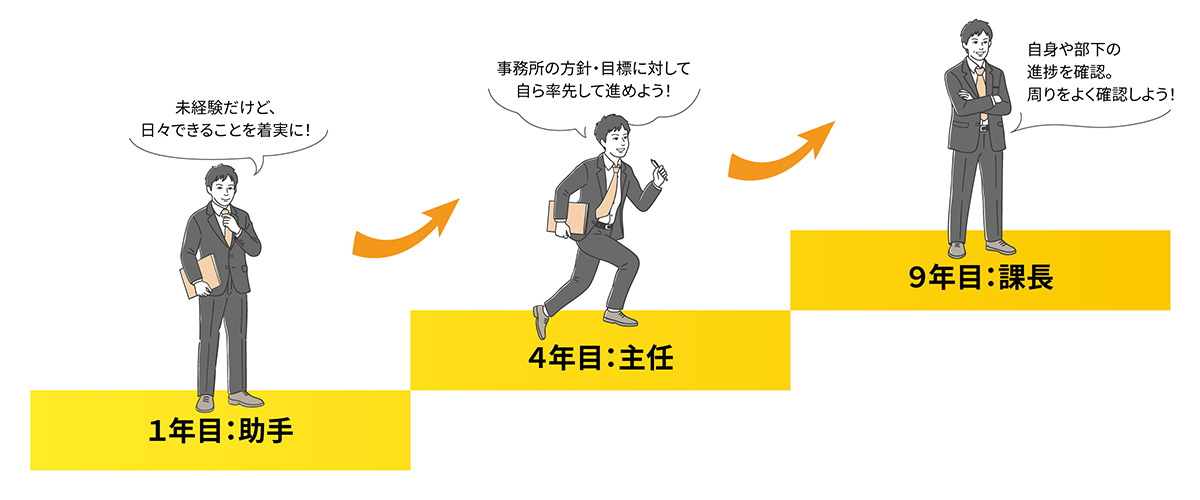 先輩社員の成長モデル