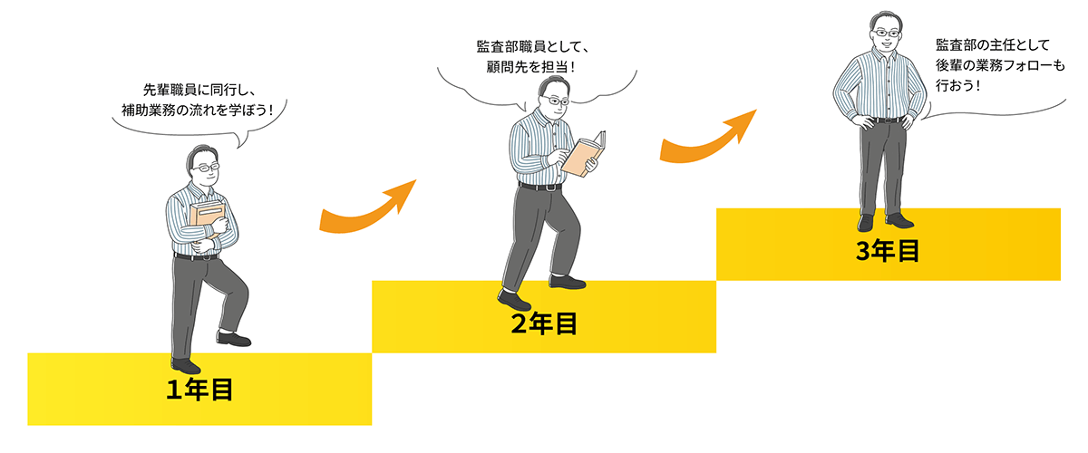 先輩社員の成長モデル